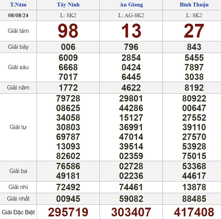 Soi cầu XSMN 08-08-2024 – Dự đoán XSMN hôm nay thần tài chuẩn xác nhất cùng đang nhap kubet