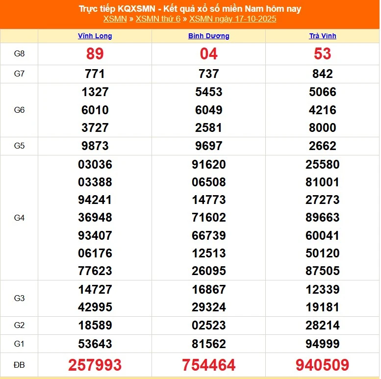 Dự Đoán XSMN Hôm Nay 17-10-2025 – Soi Cầu Thần Tài Cùng kubet77 – ku casino