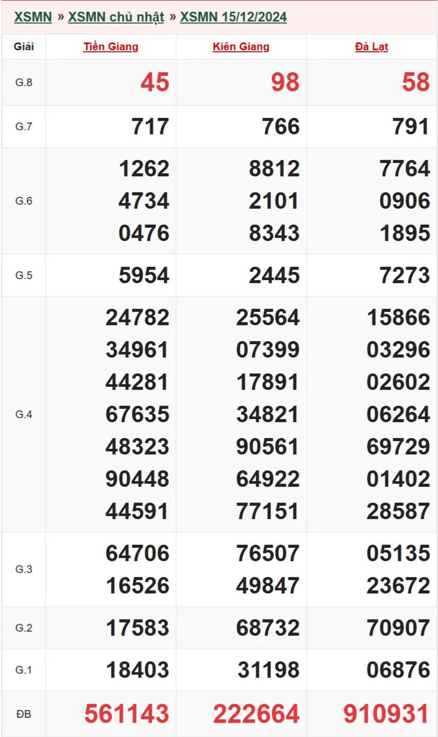 Soi Cầu XSMN 15-12-2024 – Dự Đoán XSMN Thần Tài Cùng Kubet 77